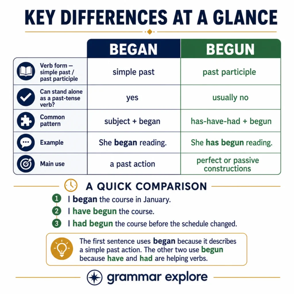 Key Differences At A Glance